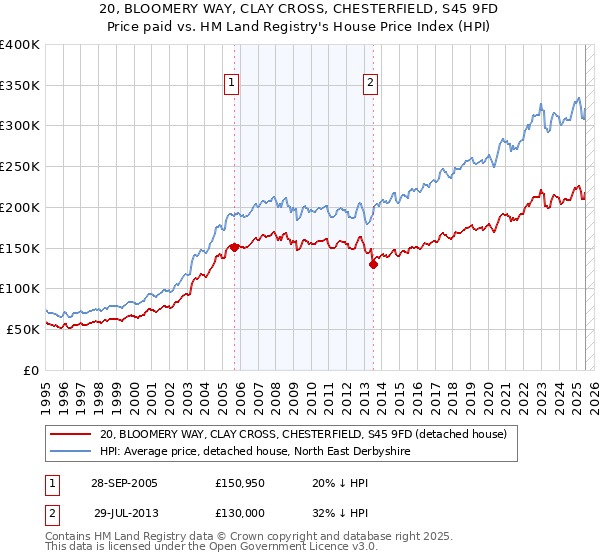 20, BLOOMERY WAY, CLAY CROSS, CHESTERFIELD, S45 9FD: Price paid vs HM Land Registry's House Price Index
