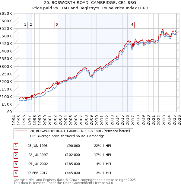 20, BOSWORTH ROAD, CAMBRIDGE, CB1 8RG: Price paid vs HM Land Registry's House Price Index