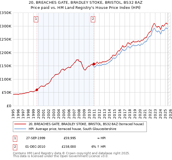 20, BREACHES GATE, BRADLEY STOKE, BRISTOL, BS32 8AZ: Price paid vs HM Land Registry's House Price Index