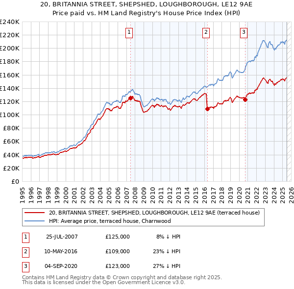 20, BRITANNIA STREET, SHEPSHED, LOUGHBOROUGH, LE12 9AE: Price paid vs HM Land Registry's House Price Index