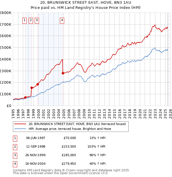 20, BRUNSWICK STREET EAST, HOVE, BN3 1AU: Price paid vs HM Land Registry's House Price Index