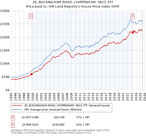 20, BUCKINGHAM ROAD, CHIPPENHAM, SN15 3TF: Price paid vs HM Land Registry's House Price Index