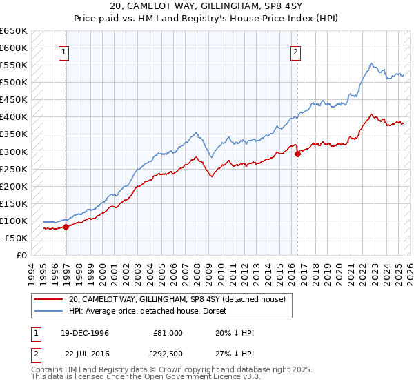 20, CAMELOT WAY, GILLINGHAM, SP8 4SY: Price paid vs HM Land Registry's House Price Index