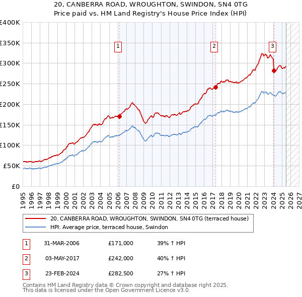 20, CANBERRA ROAD, WROUGHTON, SWINDON, SN4 0TG: Price paid vs HM Land Registry's House Price Index