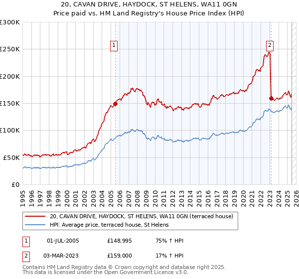 20, CAVAN DRIVE, HAYDOCK, ST HELENS, WA11 0GN: Price paid vs HM Land Registry's House Price Index