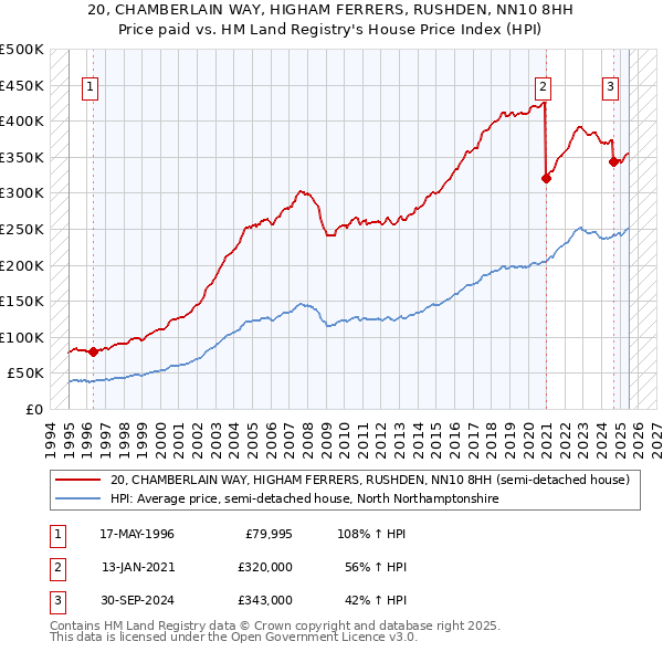 20, CHAMBERLAIN WAY, HIGHAM FERRERS, RUSHDEN, NN10 8HH: Price paid vs HM Land Registry's House Price Index