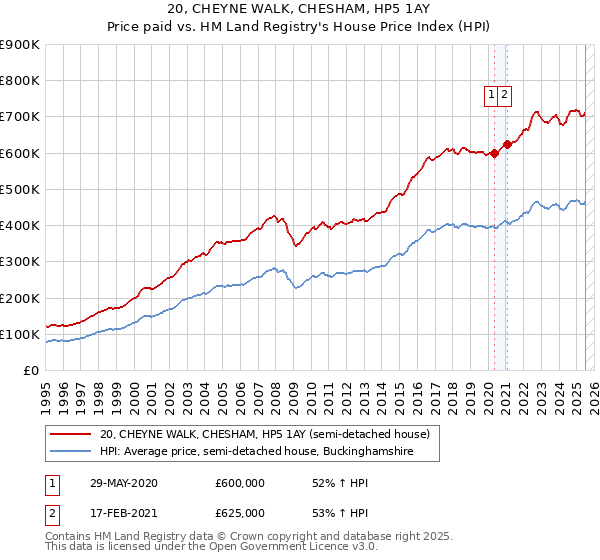 20, CHEYNE WALK, CHESHAM, HP5 1AY: Price paid vs HM Land Registry's House Price Index