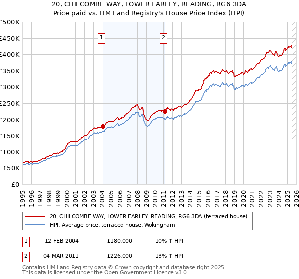 20, CHILCOMBE WAY, LOWER EARLEY, READING, RG6 3DA: Price paid vs HM Land Registry's House Price Index
