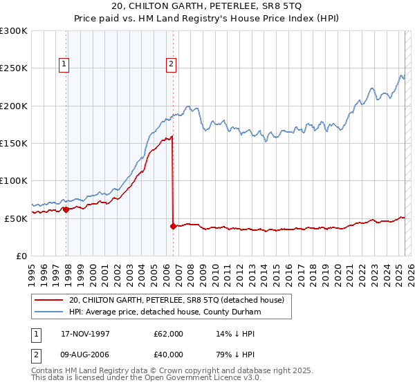 20, CHILTON GARTH, PETERLEE, SR8 5TQ: Price paid vs HM Land Registry's House Price Index