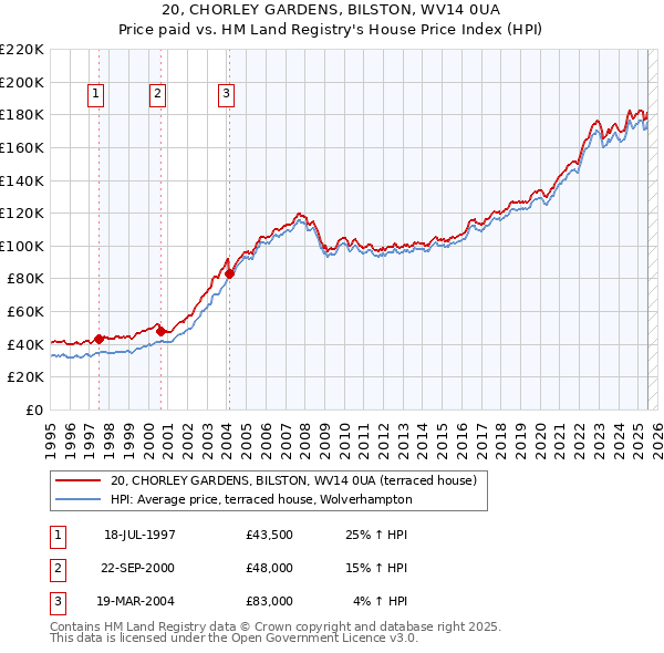 20, CHORLEY GARDENS, BILSTON, WV14 0UA: Price paid vs HM Land Registry's House Price Index