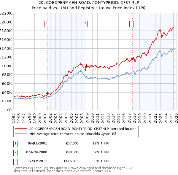20, COEDPENMAEN ROAD, PONTYPRIDD, CF37 4LP: Price paid vs HM Land Registry's House Price Index