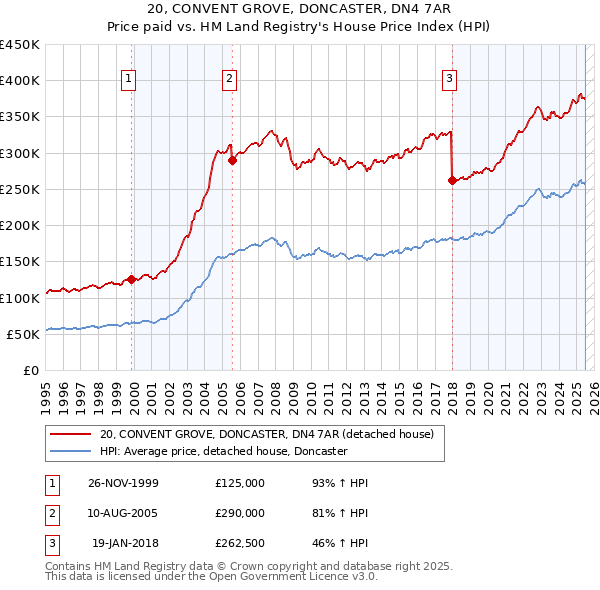 20, CONVENT GROVE, DONCASTER, DN4 7AR: Price paid vs HM Land Registry's House Price Index