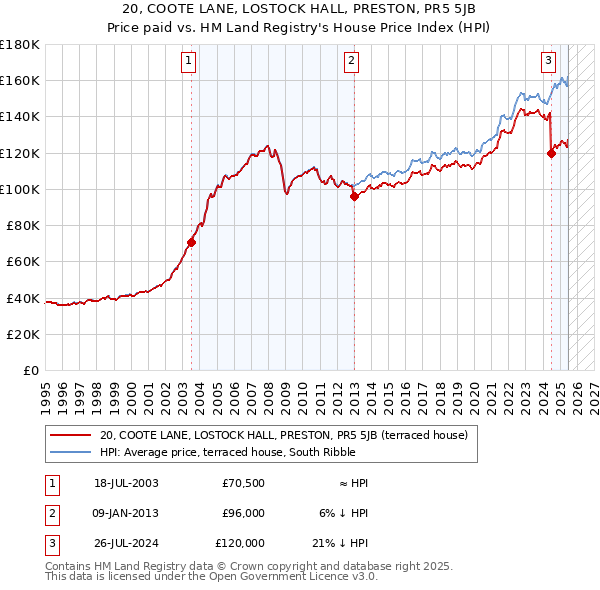 20, COOTE LANE, LOSTOCK HALL, PRESTON, PR5 5JB: Price paid vs HM Land Registry's House Price Index