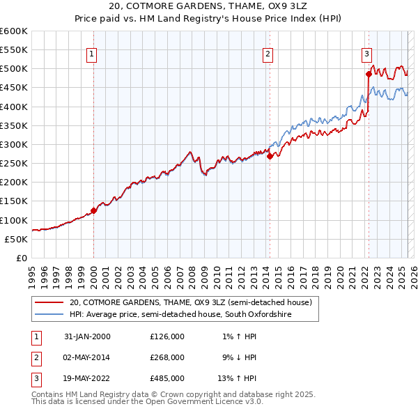 20, COTMORE GARDENS, THAME, OX9 3LZ: Price paid vs HM Land Registry's House Price Index