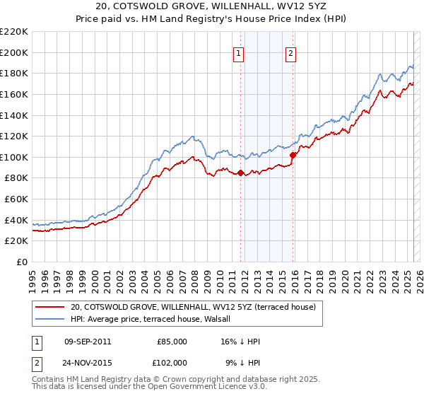 20, COTSWOLD GROVE, WILLENHALL, WV12 5YZ: Price paid vs HM Land Registry's House Price Index