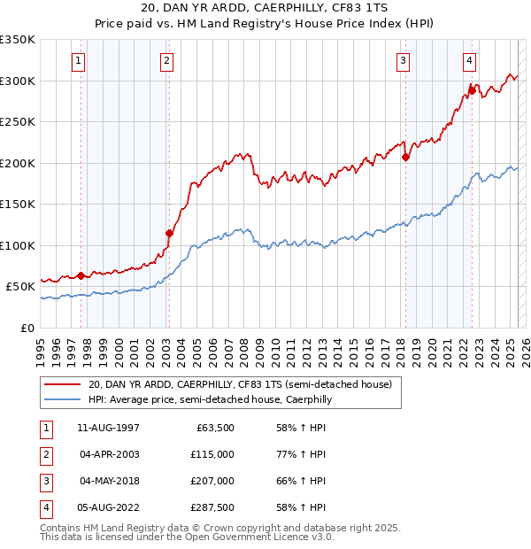20, DAN YR ARDD, CAERPHILLY, CF83 1TS: Price paid vs HM Land Registry's House Price Index