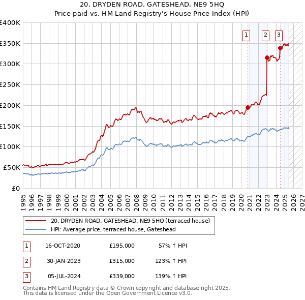 20, DRYDEN ROAD, GATESHEAD, NE9 5HQ: Price paid vs HM Land Registry's House Price Index