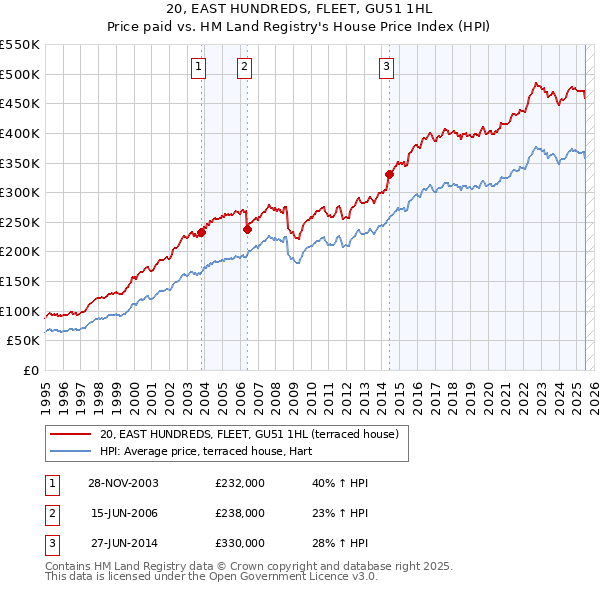 20, EAST HUNDREDS, FLEET, GU51 1HL: Price paid vs HM Land Registry's House Price Index