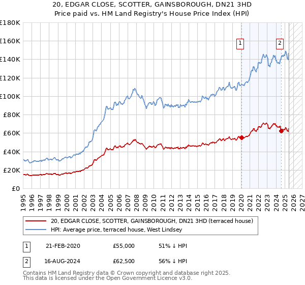 20, EDGAR CLOSE, SCOTTER, GAINSBOROUGH, DN21 3HD: Price paid vs HM Land Registry's House Price Index