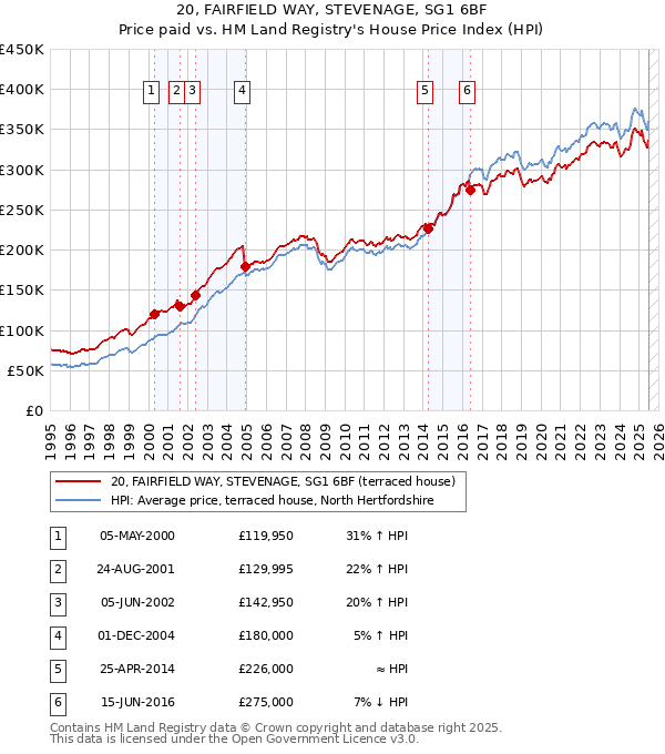20, FAIRFIELD WAY, STEVENAGE, SG1 6BF: Price paid vs HM Land Registry's House Price Index