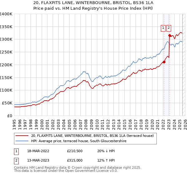 20, FLAXPITS LANE, WINTERBOURNE, BRISTOL, BS36 1LA: Price paid vs HM Land Registry's House Price Index