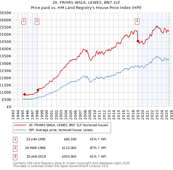 20, FRIARS WALK, LEWES, BN7 2LF: Price paid vs HM Land Registry's House Price Index
