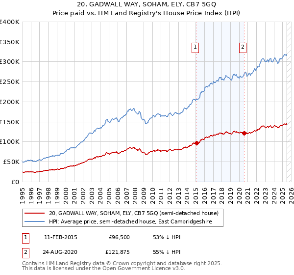 20, GADWALL WAY, SOHAM, ELY, CB7 5GQ: Price paid vs HM Land Registry's House Price Index
