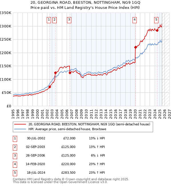 20, GEORGINA ROAD, BEESTON, NOTTINGHAM, NG9 1GQ: Price paid vs HM Land Registry's House Price Index