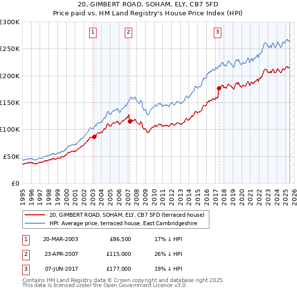 20, GIMBERT ROAD, SOHAM, ELY, CB7 5FD: Price paid vs HM Land Registry's House Price Index