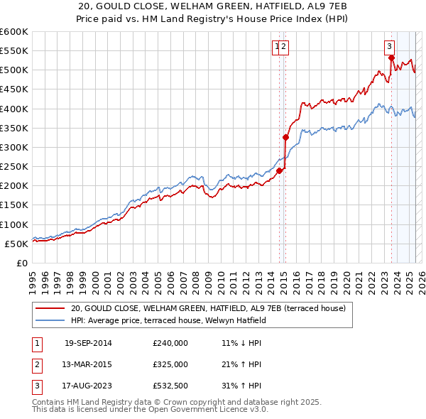 20, GOULD CLOSE, WELHAM GREEN, HATFIELD, AL9 7EB: Price paid vs HM Land Registry's House Price Index