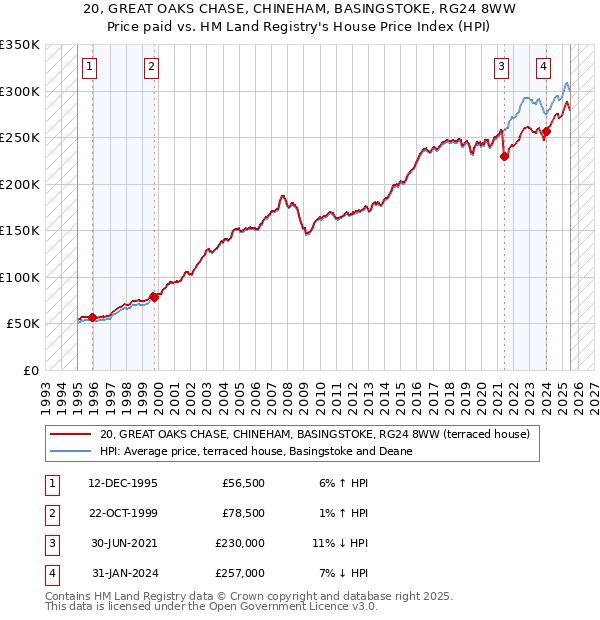 20, GREAT OAKS CHASE, CHINEHAM, BASINGSTOKE, RG24 8WW: Price paid vs HM Land Registry's House Price Index