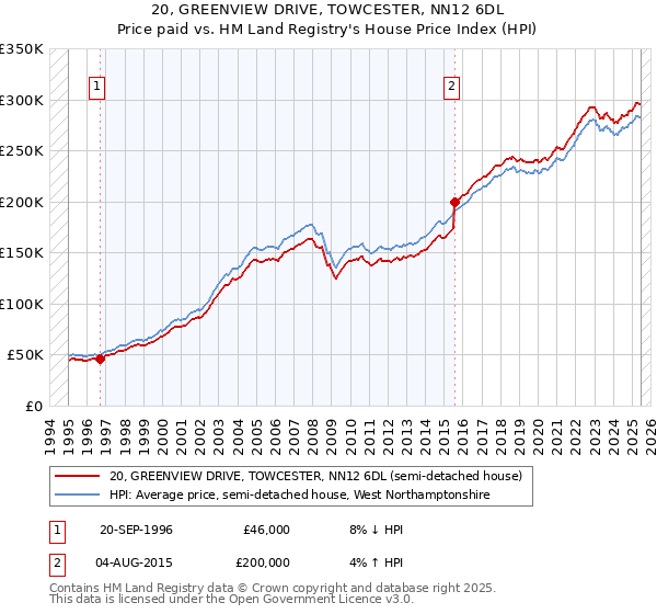 20, GREENVIEW DRIVE, TOWCESTER, NN12 6DL: Price paid vs HM Land Registry's House Price Index