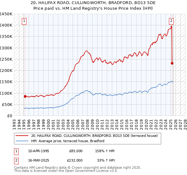 20, HALIFAX ROAD, CULLINGWORTH, BRADFORD, BD13 5DE: Price paid vs HM Land Registry's House Price Index