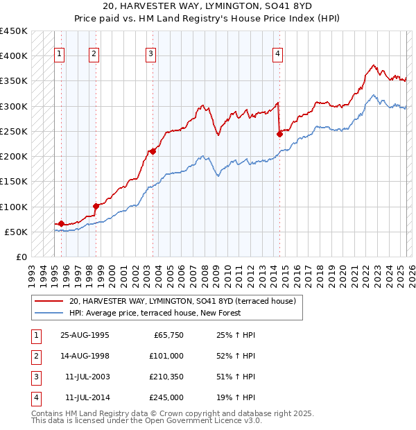 20, HARVESTER WAY, LYMINGTON, SO41 8YD: Price paid vs HM Land Registry's House Price Index