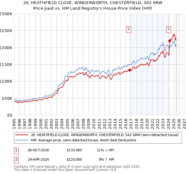 20, HEATHFIELD CLOSE, WINGERWORTH, CHESTERFIELD, S42 6RW: Price paid vs HM Land Registry's House Price Index