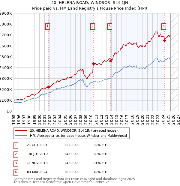 20, HELENA ROAD, WINDSOR, SL4 1JN: Price paid vs HM Land Registry's House Price Index