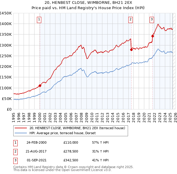 20, HENBEST CLOSE, WIMBORNE, BH21 2EX: Price paid vs HM Land Registry's House Price Index