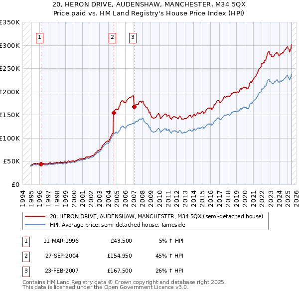 20, HERON DRIVE, AUDENSHAW, MANCHESTER, M34 5QX: Price paid vs HM Land Registry's House Price Index