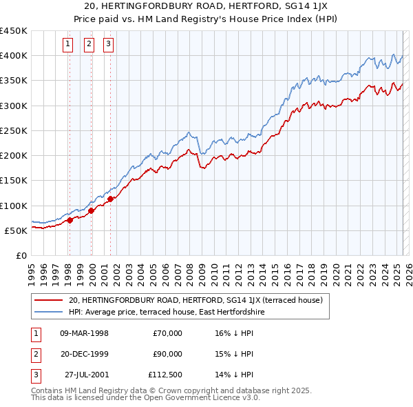 20, HERTINGFORDBURY ROAD, HERTFORD, SG14 1JX: Price paid vs HM Land Registry's House Price Index