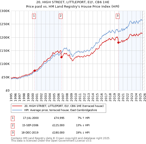 20, HIGH STREET, LITTLEPORT, ELY, CB6 1HE: Price paid vs HM Land Registry's House Price Index