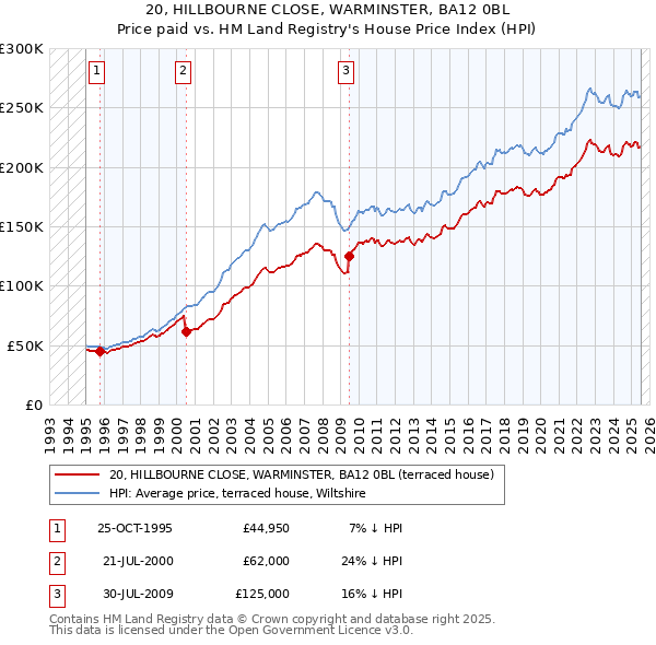 20, HILLBOURNE CLOSE, WARMINSTER, BA12 0BL: Price paid vs HM Land Registry's House Price Index
