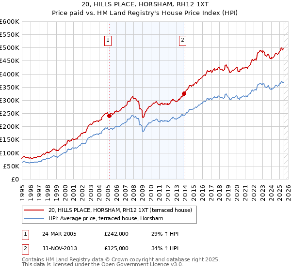 20, HILLS PLACE, HORSHAM, RH12 1XT: Price paid vs HM Land Registry's House Price Index