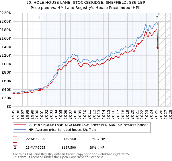 20, HOLE HOUSE LANE, STOCKSBRIDGE, SHEFFIELD, S36 1BP: Price paid vs HM Land Registry's House Price Index