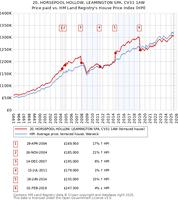 20, HORSEPOOL HOLLOW, LEAMINGTON SPA, CV31 1AW: Price paid vs HM Land Registry's House Price Index