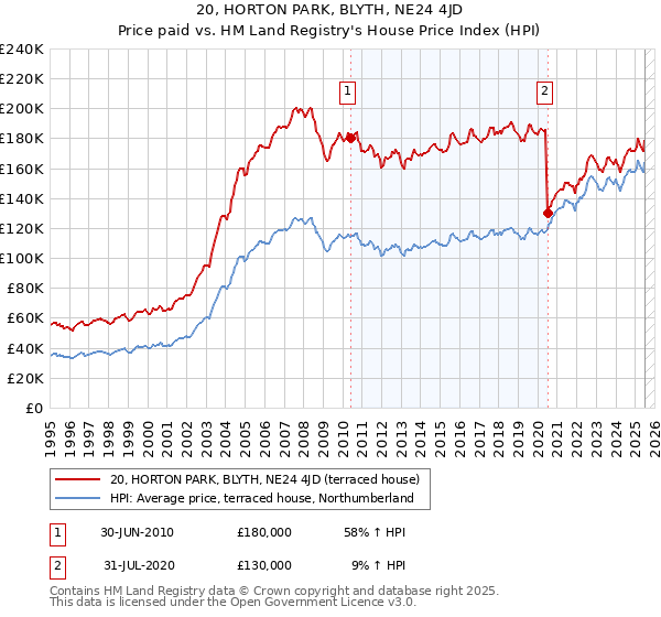 20, HORTON PARK, BLYTH, NE24 4JD: Price paid vs HM Land Registry's House Price Index