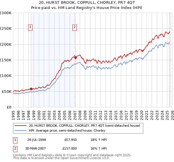 20, HURST BROOK, COPPULL, CHORLEY, PR7 4QT: Price paid vs HM Land Registry's House Price Index