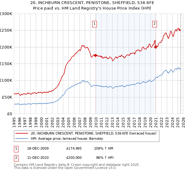 20, INCHBURN CRESCENT, PENISTONE, SHEFFIELD, S36 6FE: Price paid vs HM Land Registry's House Price Index