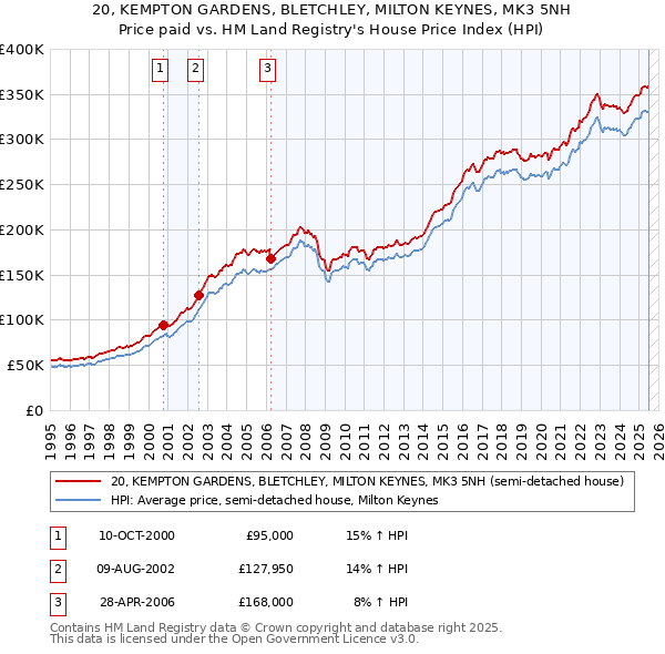 20, KEMPTON GARDENS, BLETCHLEY, MILTON KEYNES, MK3 5NH: Price paid vs HM Land Registry's House Price Index