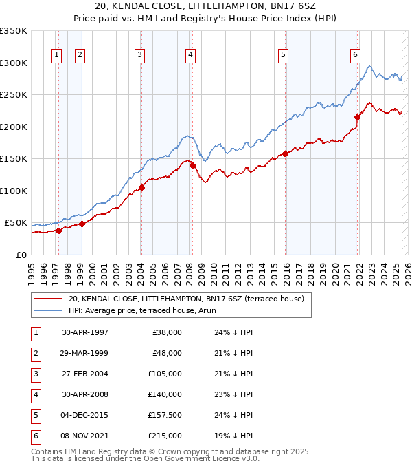 20, KENDAL CLOSE, LITTLEHAMPTON, BN17 6SZ: Price paid vs HM Land Registry's House Price Index