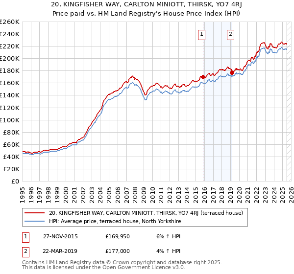 20, KINGFISHER WAY, CARLTON MINIOTT, THIRSK, YO7 4RJ: Price paid vs HM Land Registry's House Price Index